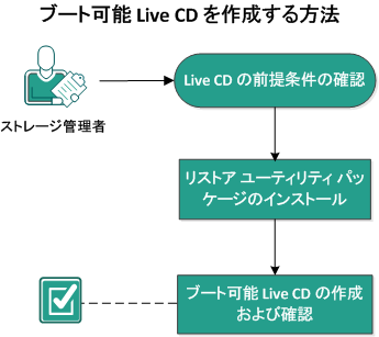 この図は、ブート可能 liveCD を作成する方法を示しています